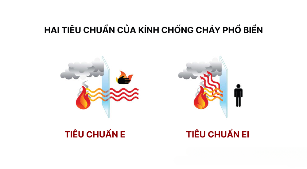 Tiêu chuẩn chống cháy E, Ei và cách phân biệt